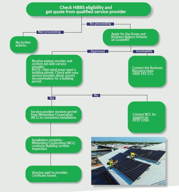 Home and Business Battery Scheme flowchart